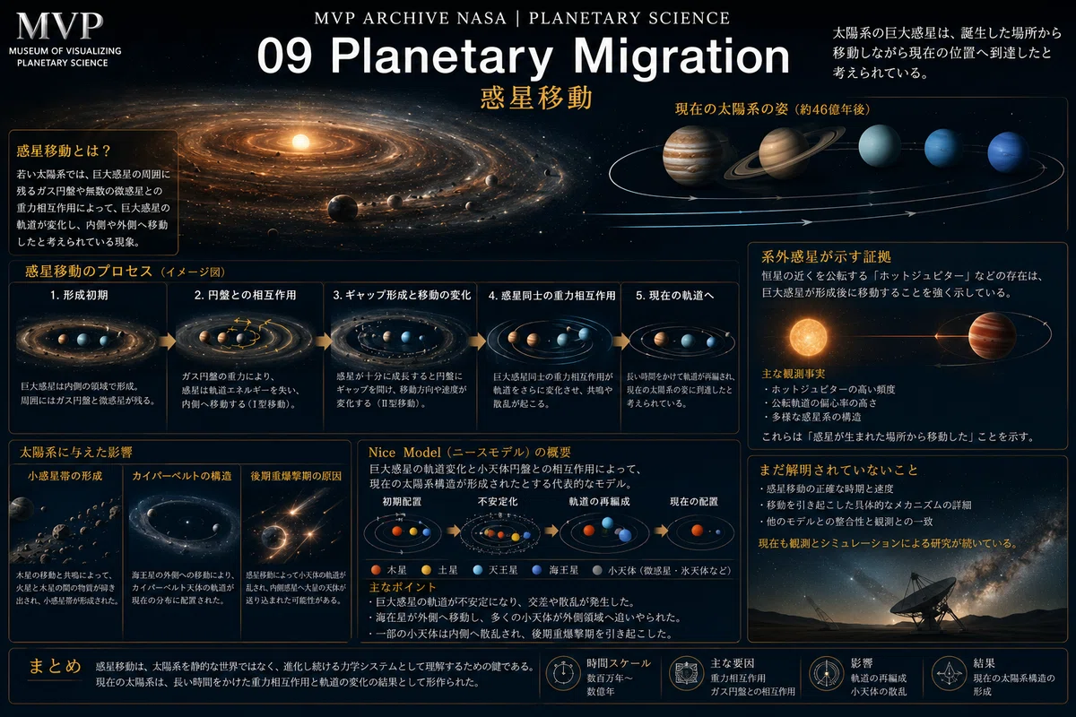 Planetary Migration MVP ARCHIVE SCIENCE | Planetary Science PHASE 02-01 : Planetary ...