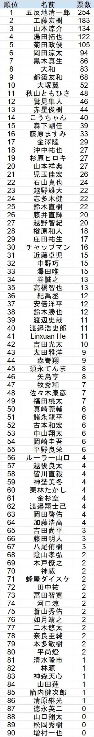 little杯麻雀最強戦2026出場枠争奪戦」男性プロ読者アンケート途中経過