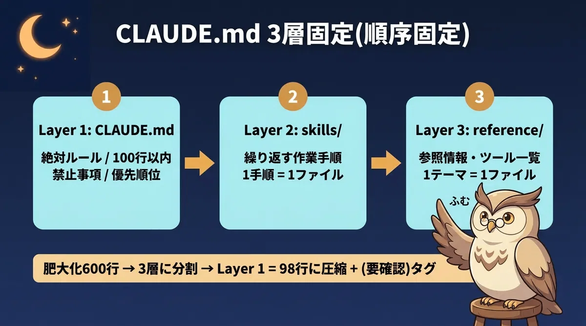 The night I had Claude Code refactor my 600-line CLAUDE.md into a 3 ...