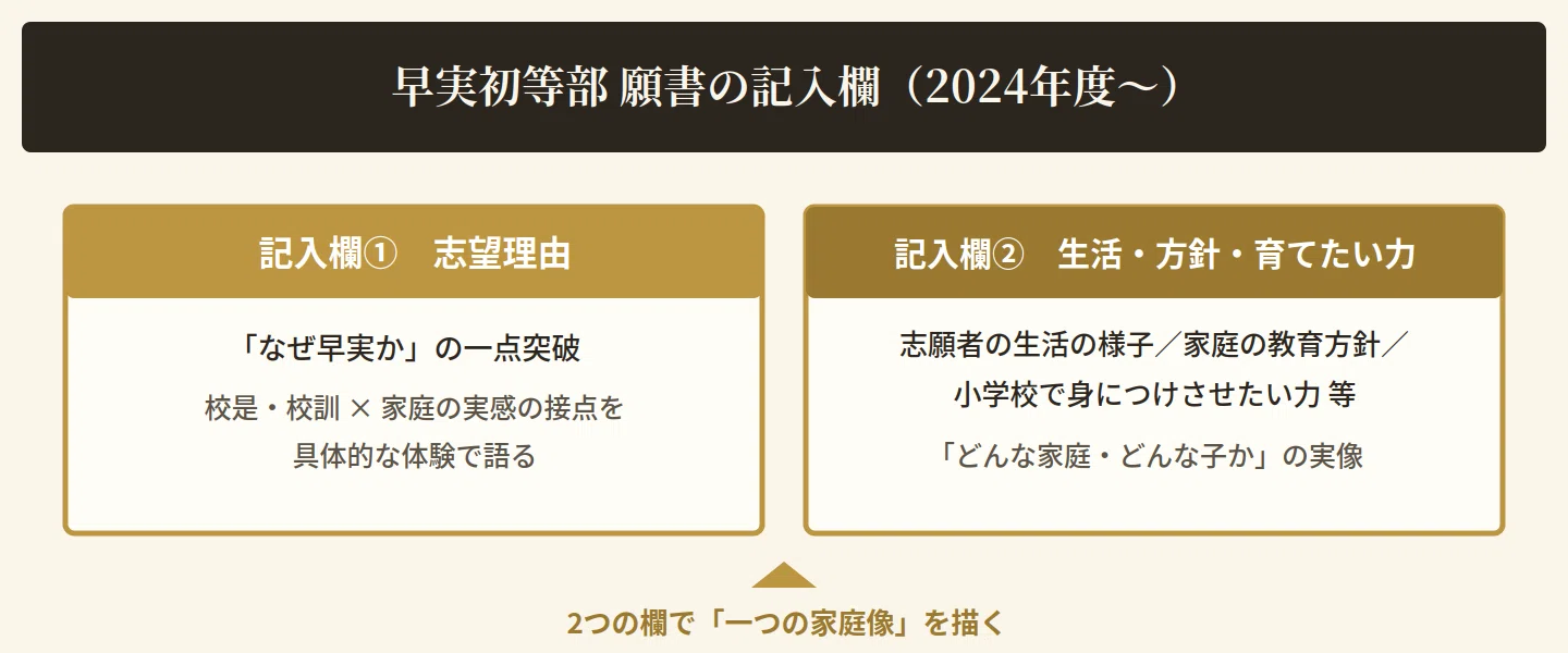 首都圏小学校受験戦略研究所監修】早稲田実業初等部 願書・志望理由