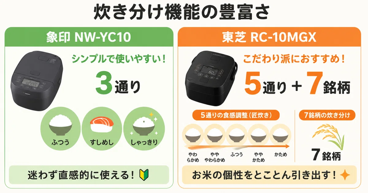 徹底比較】 象印NW-YC10と東芝RC-10MGXの違い！あなたにおすすめの炊飯