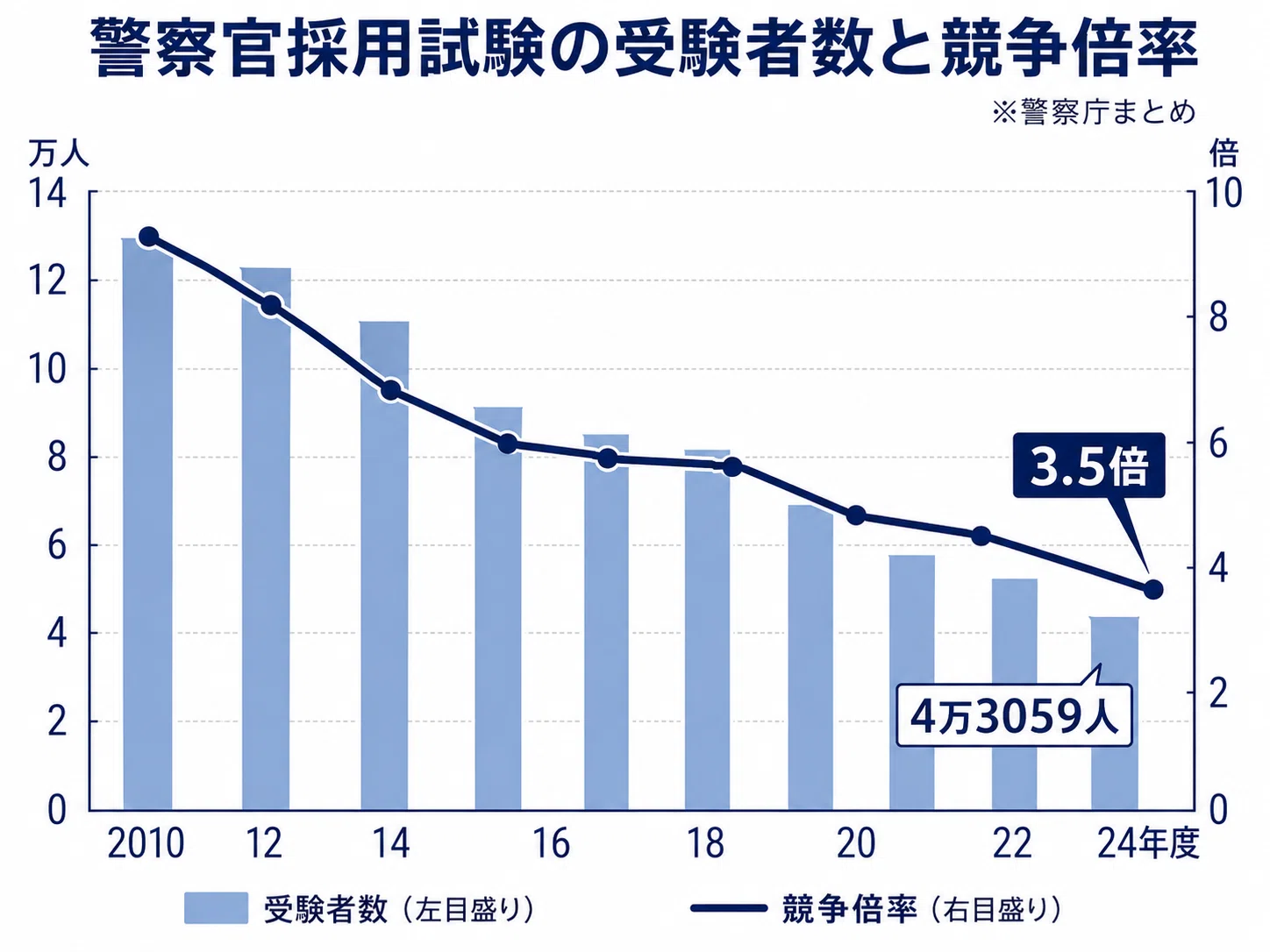 警察 官 人手 不足