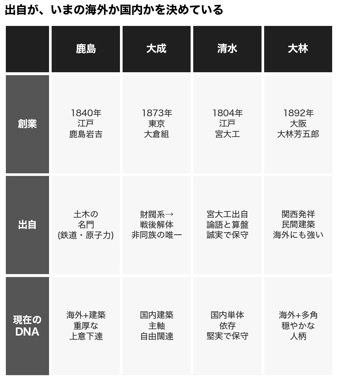 本邦主要工業概覧 スーパーゼネコンの比較｜鹿島・大成・清水・大林、年収と稼ぎ方はどう