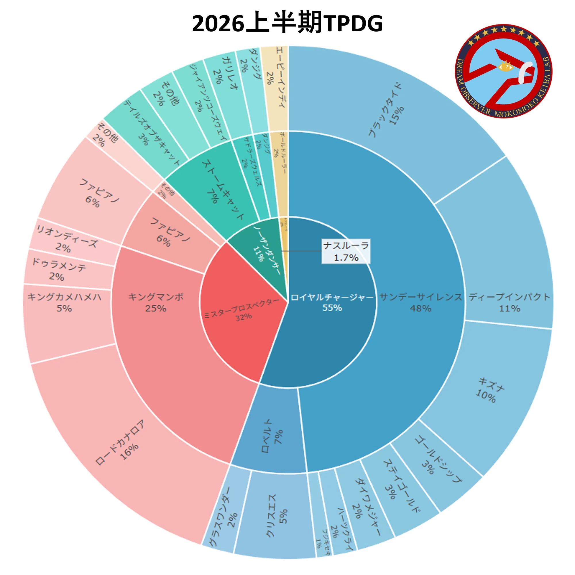重賞で見るサラブレッド系統分類2026上半期｜mokomoko競馬研究所