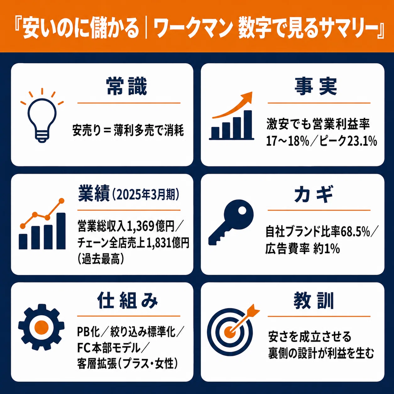 営業利益率17%超。ワークマンはなぜ「激安」で儲け続けられるのか｜ぶ