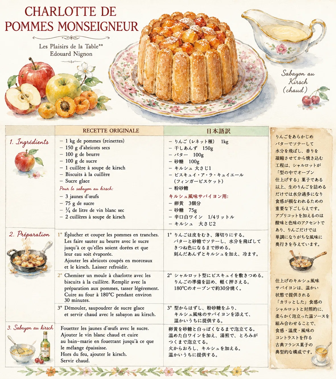 🇫🇷100年前の最高峰デザート巨匠ニニョンの『食卓の楽しみ』から