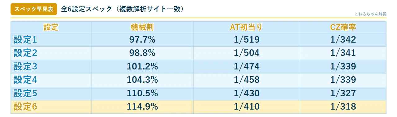 スマスロ Lからくりサーカス2｜設定判別はAT初当り1本軸・高設定は1