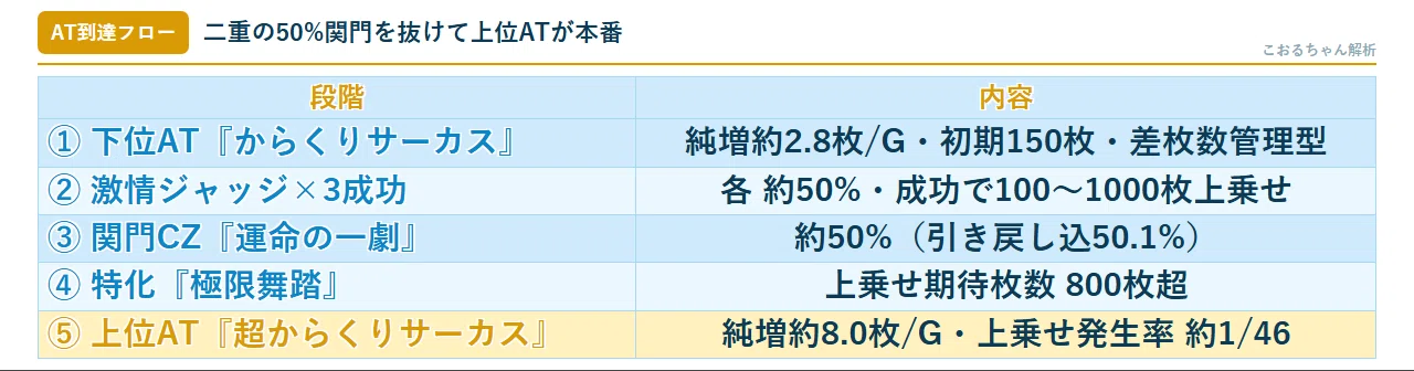 スマスロ Lからくりサーカス2｜設定判別はAT初当り1本軸・高設定は1