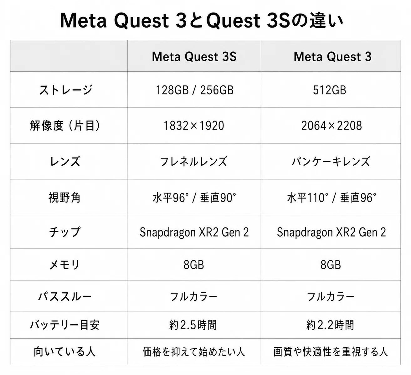 Meta Quest 3とQuest 3Sの違いとは？どっちがおすすめか価格・画質