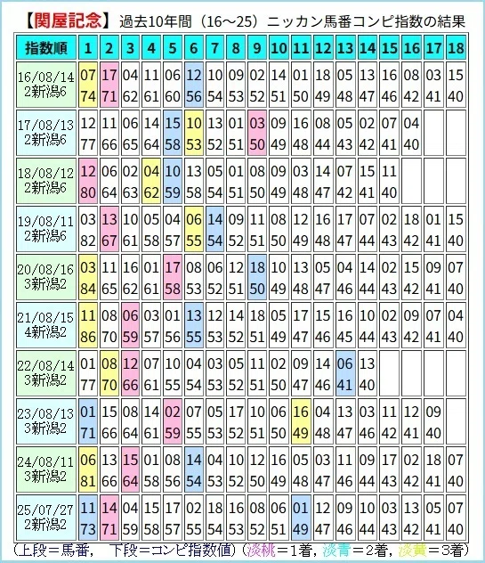 KANA 会場コンプ 複数まとめ 2026 関屋記念（G3）】日刊馬番コンピ指数分析予想篇｜Haya