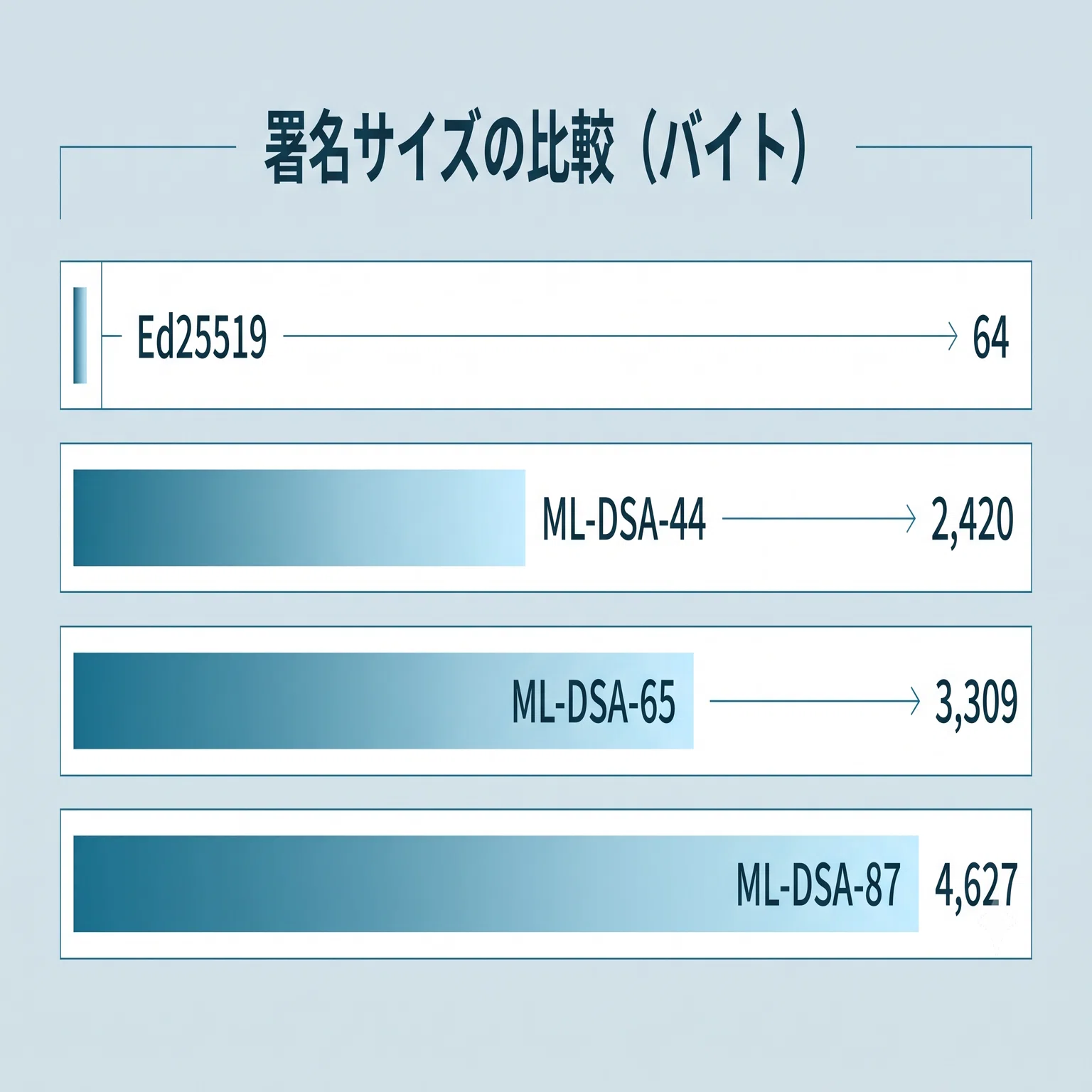 量子コンピュータの時代でも、デジタル証明書は安全に使えるのか｜VESS