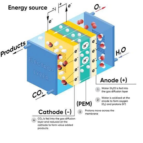 電気化学と電解槽の工学 世界の二酸化炭素電解槽市場規模レポート2026-2032：競合状況、需要