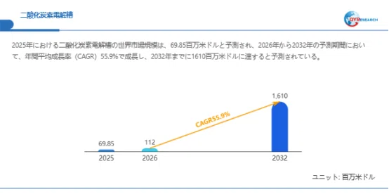 世界の二酸化炭素電解槽市場規模レポート2026-2032：競合状況、需要