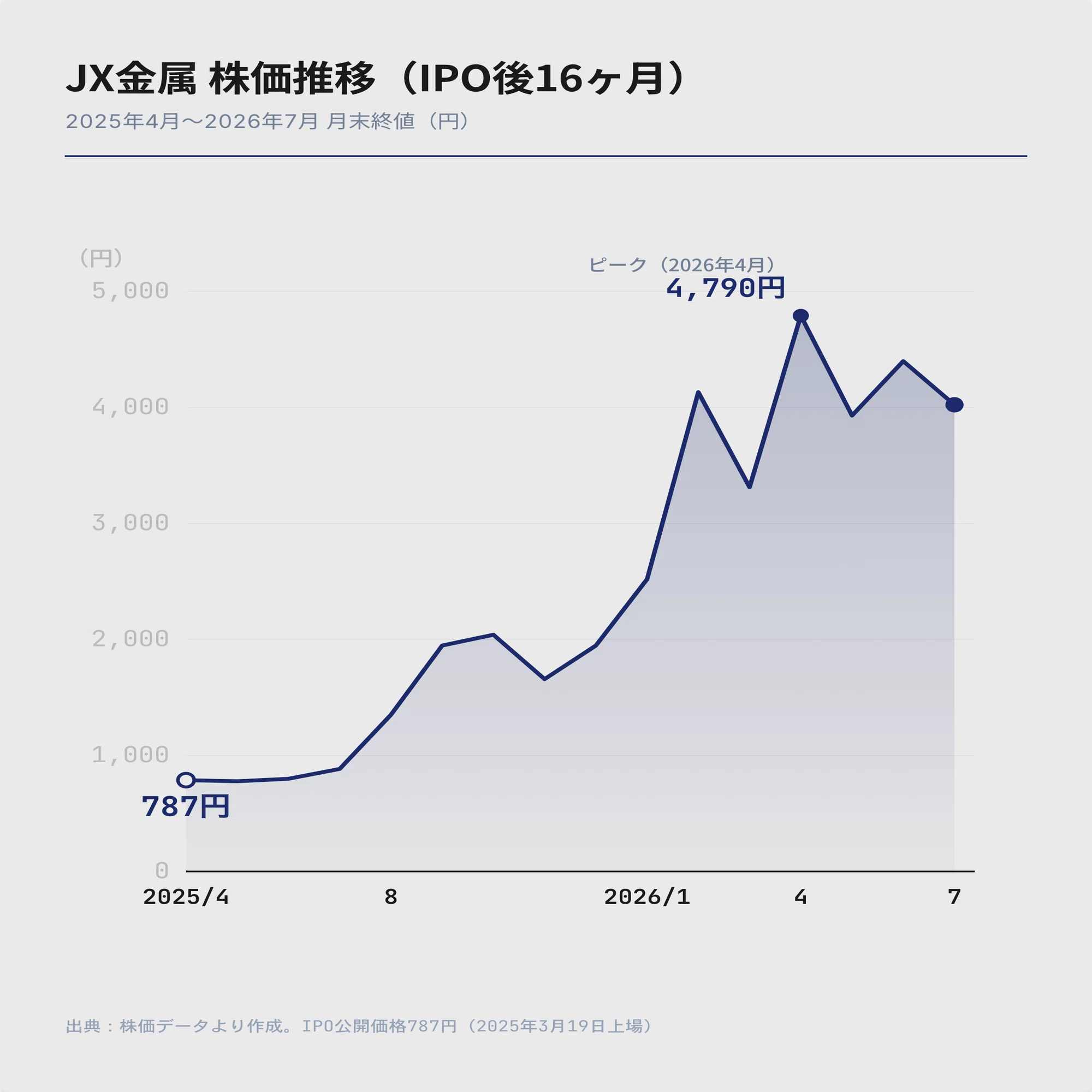 本邦主要工業概覧 徹底分析｜JX金属】利益の66%は銅製錬なのになぜ半導体銘柄としてPER