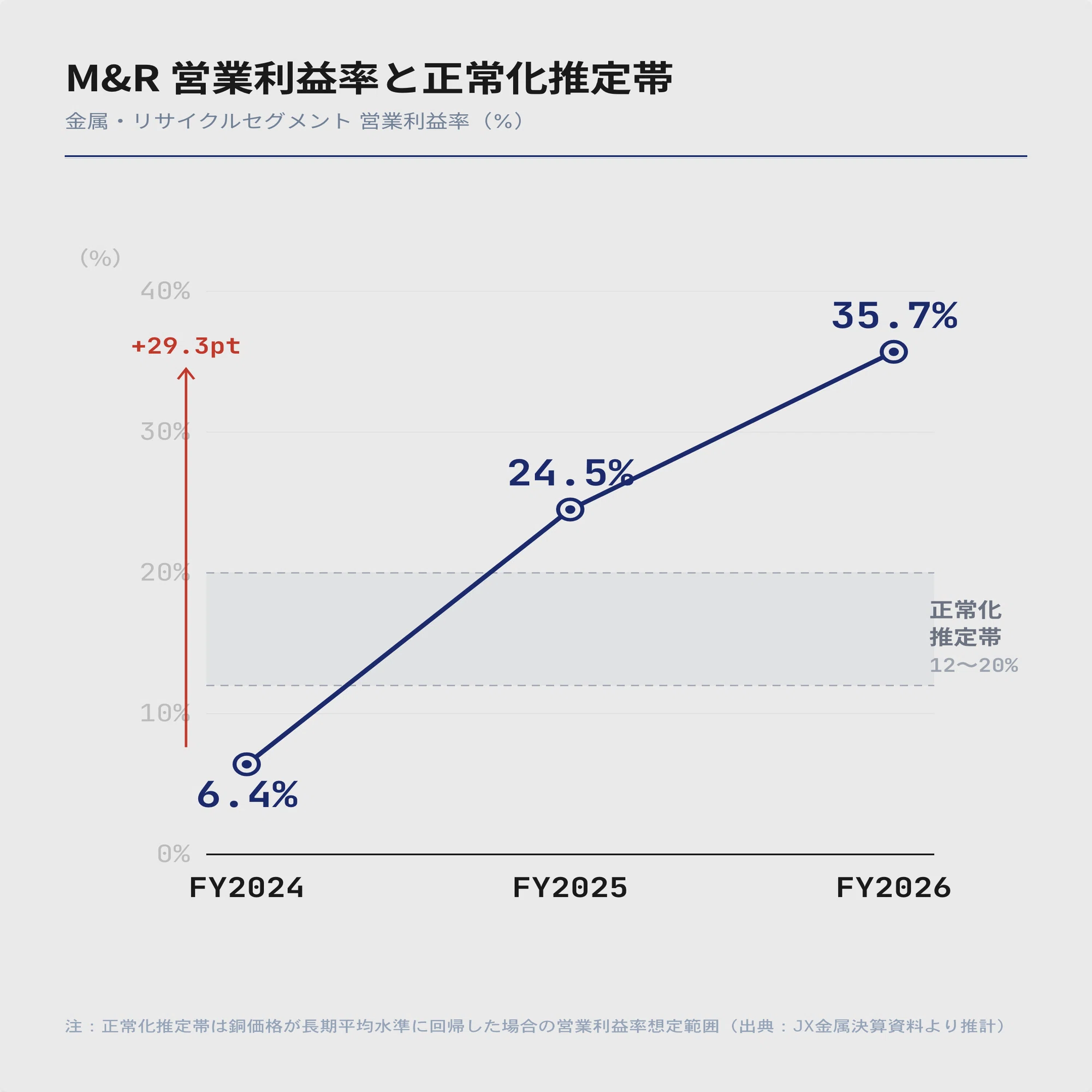 徹底分析｜JX金属】利益の66%は銅製錬なのになぜ半導体銘柄としてPER