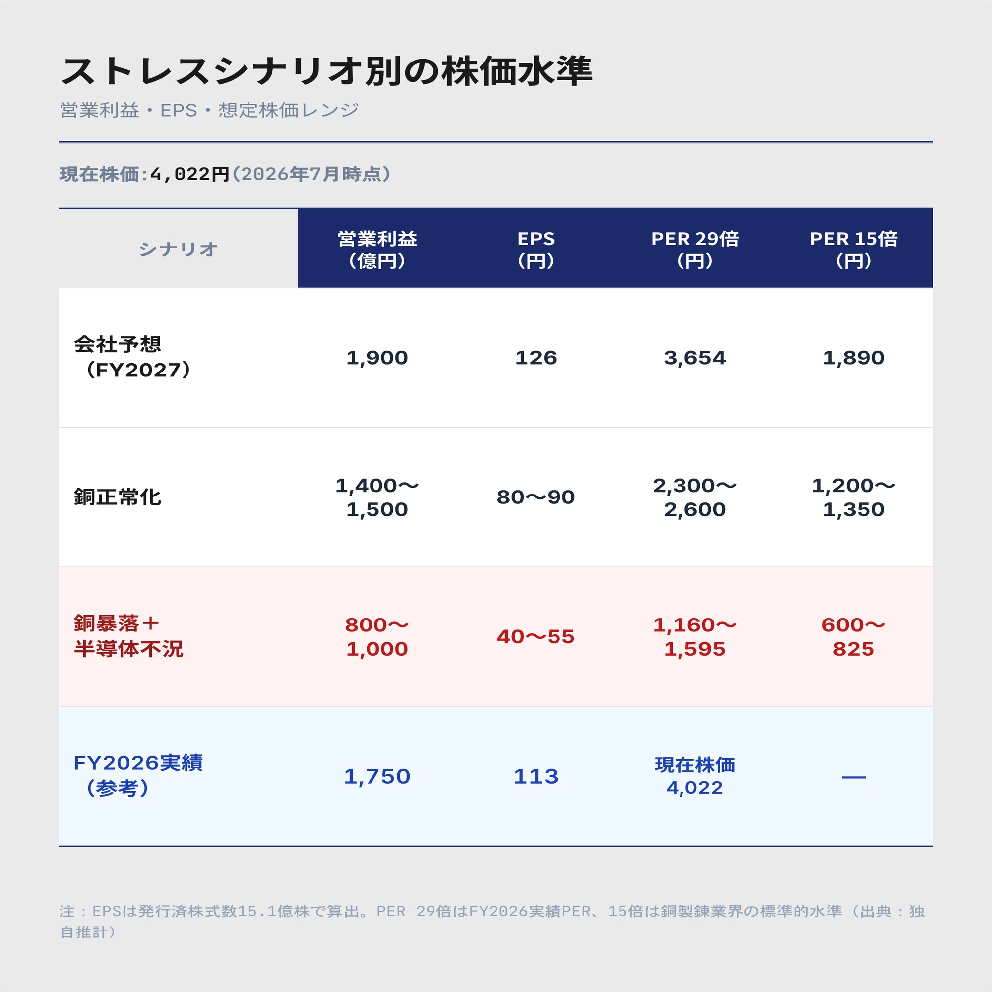 徹底分析｜JX金属】利益の66%は銅製錬なのになぜ半導体銘柄としてPER