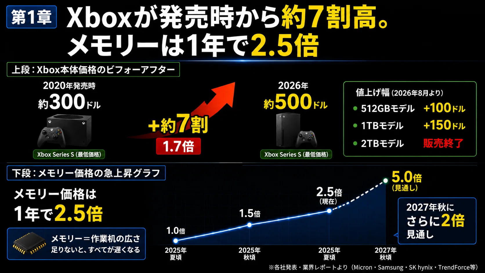 Xbox値上げとMicrosoftリストラ4800人は、実は