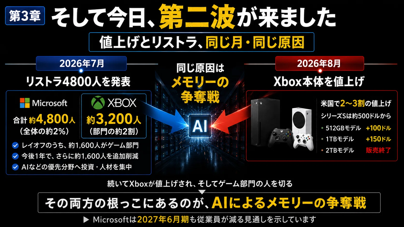 Xbox値上げとMicrosoftリストラ4800人は、実は