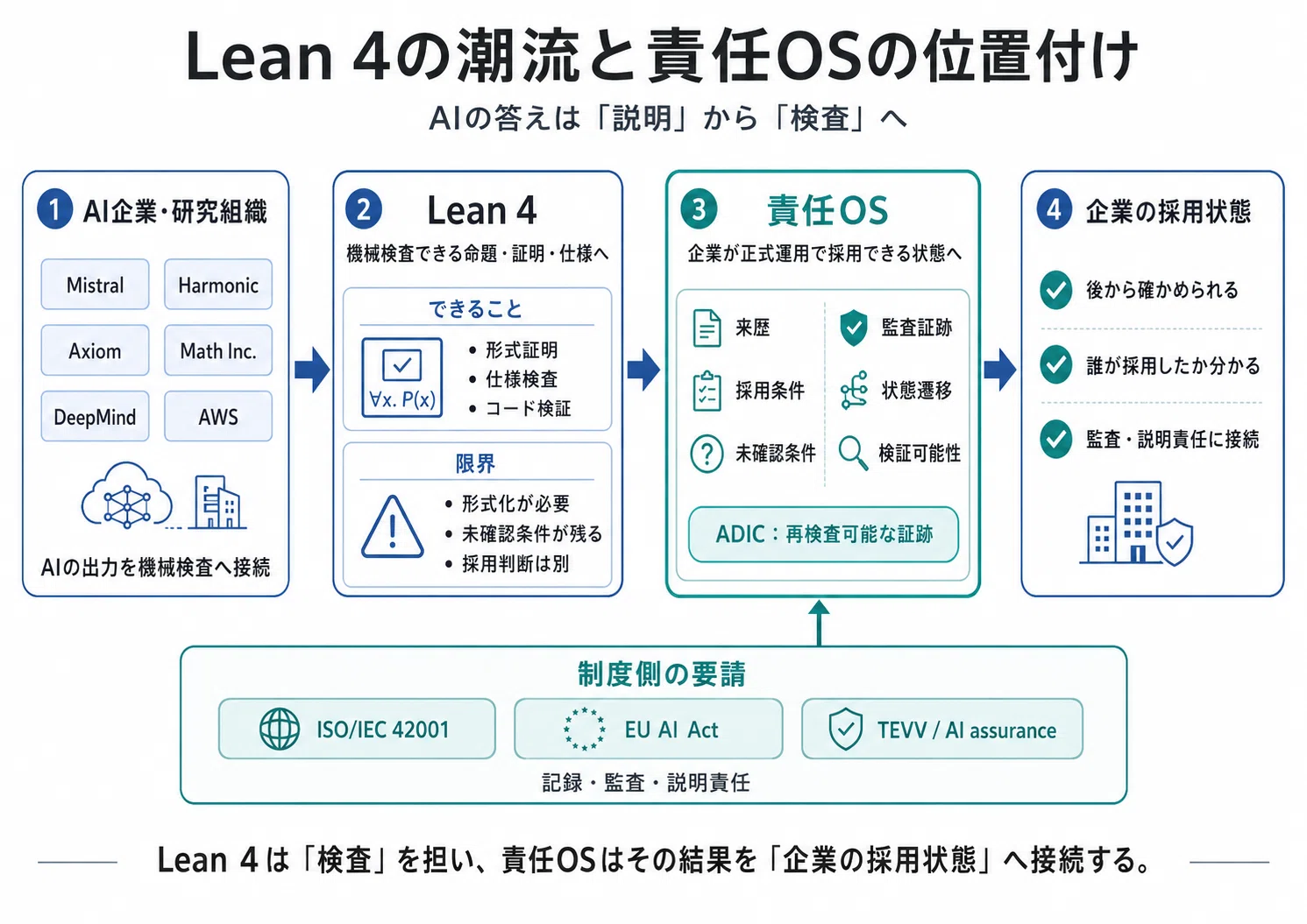 【中古】 省察的実践とは何か AI企業はなぜLean 4に向かうのか-検証可能なAIの世界的潮流と、責任OS