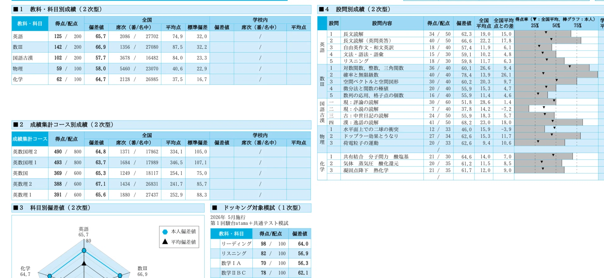 第1回駿台全国模試が返ってきた｜少食