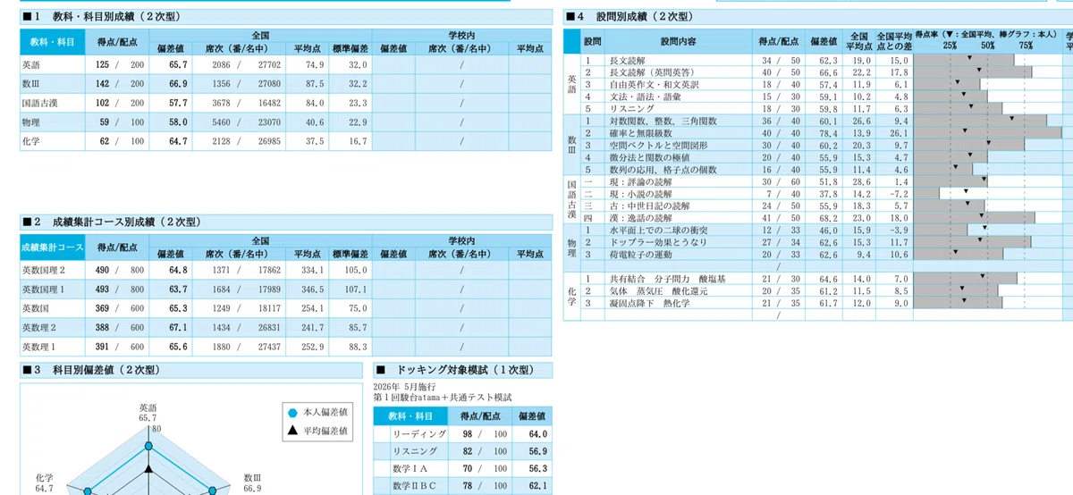 駿台模試2024年度中2 全４回分 第1回駿台全国模試が返ってきた｜少食