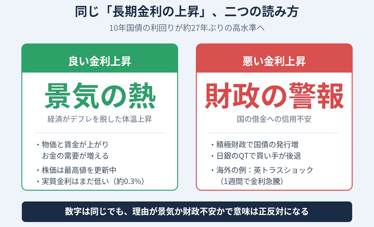 金利上昇に良い悪いがある｜長期金利が27年ぶり高値、それは景気の熱か