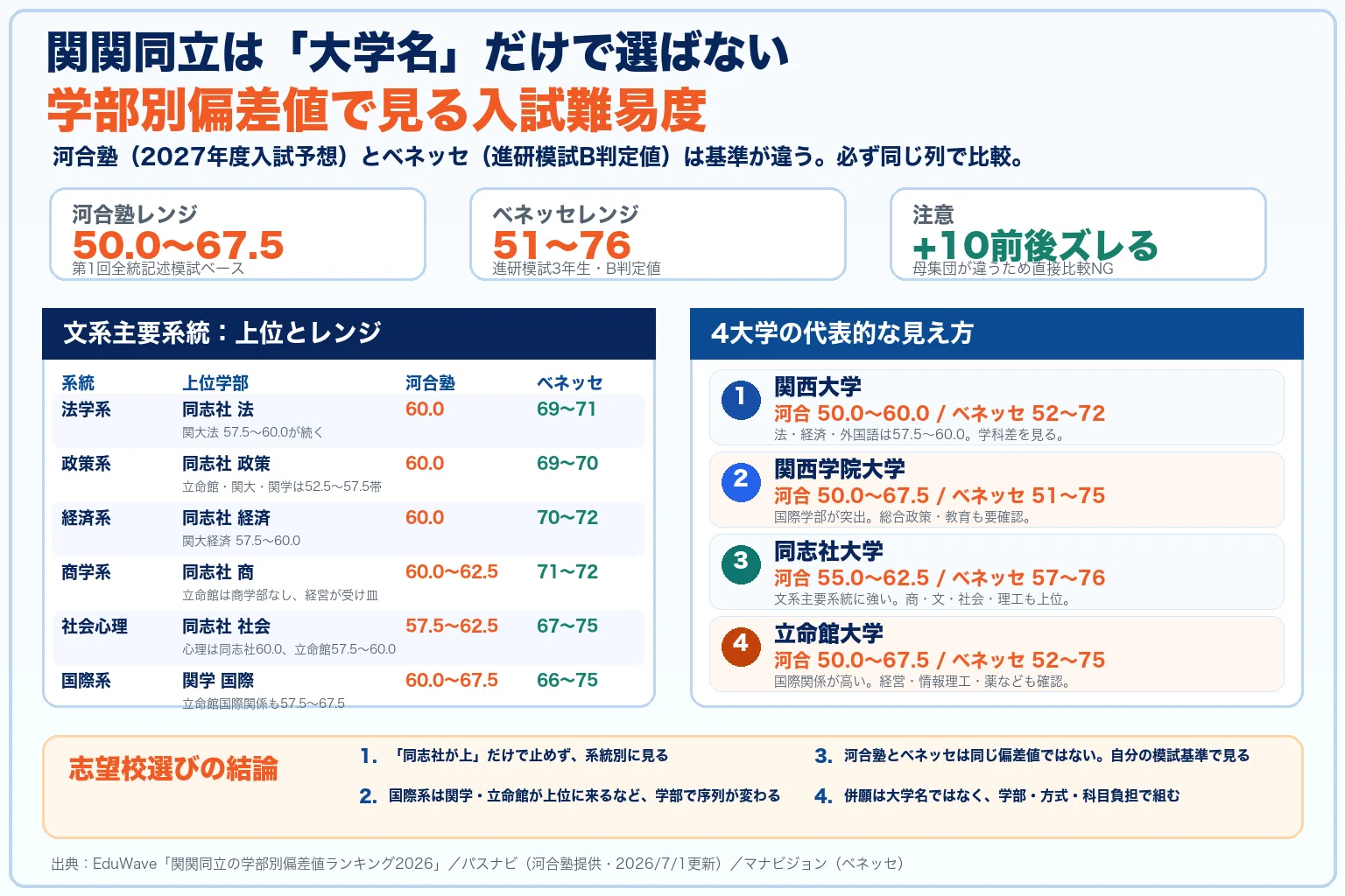 関関同立は「序列」だけで選ぶな。受験生と保護者が見るべき4つの軸