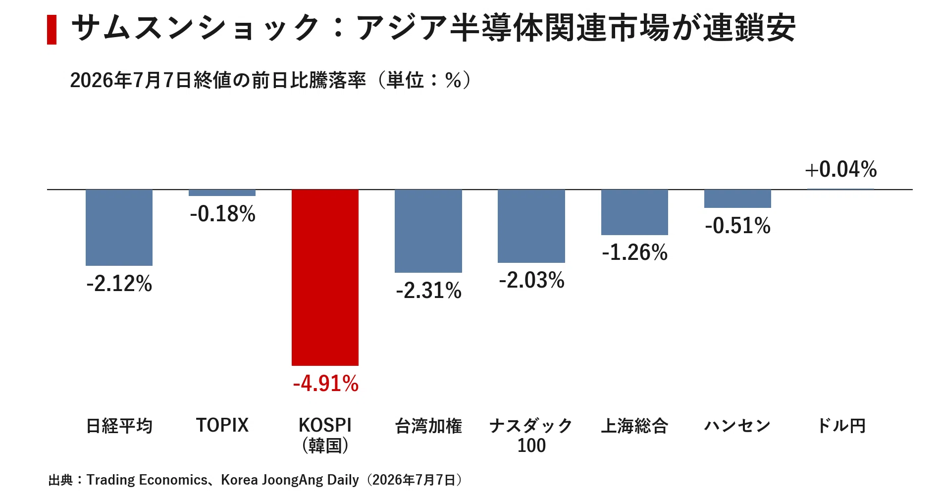 日本金融の数量分析（ほぼ新品、送料込） 日本市場レポート 2026年7月8日｜宮野宏樹