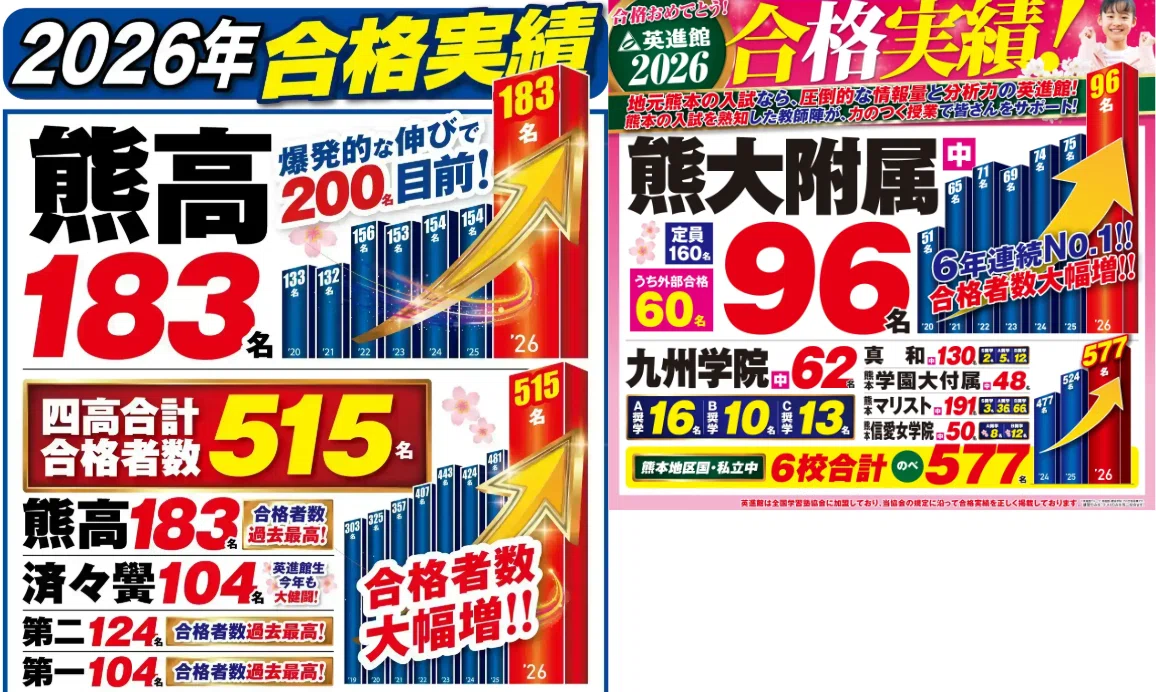 過去最高を次々更新！】熊本地区 合格者数大躍進の裏側～前編～｜英進館
