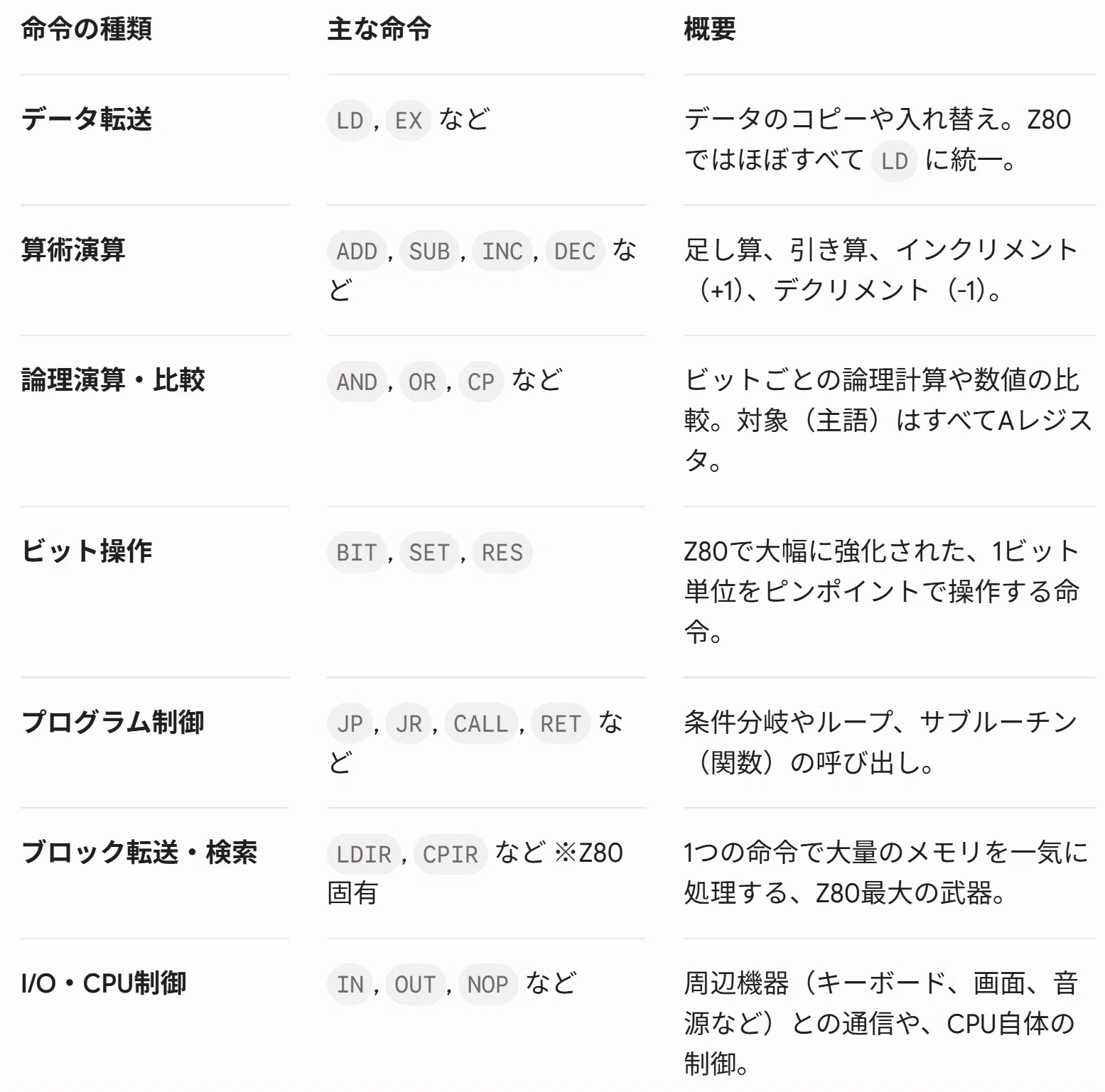 伝説の8ビットCPU「Z80」のアセンブラ（ザイログ・ニーモニック）の