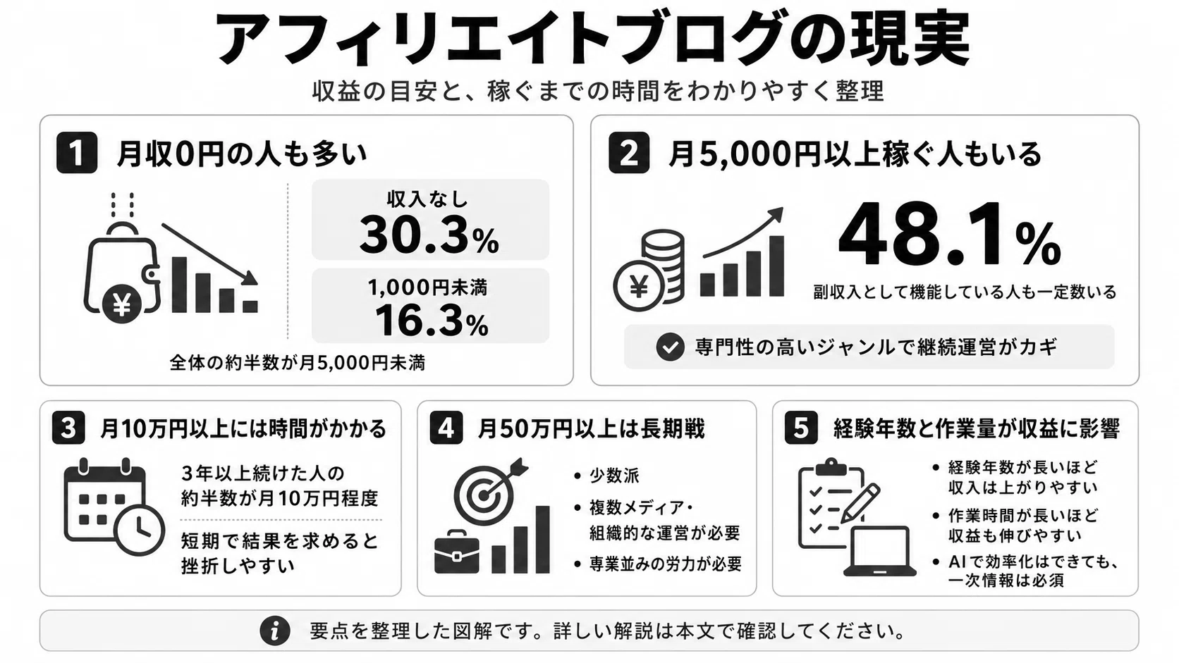 アフィリエイトブログは稼げないのか。「やめとけ」と言われる理由と