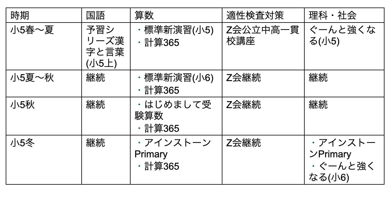 小5〜公立中高一貫校受験は間に合う？塾なし我が家が使った教材