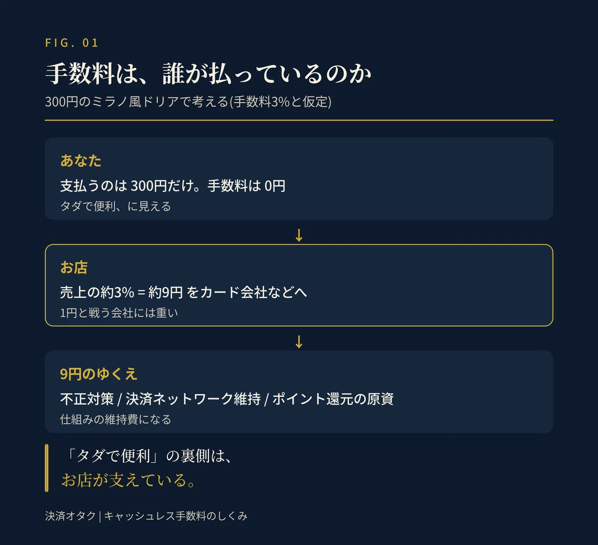 キャッシュレス手数料のしくみを300円のミラノ風ドリアで説明した図。あなたが支払うのは300円だけで手数料は0円。お店は売上の約3%にあたる約9円をカード会社などへ支払う。9円のゆくえは不正対策、決済ネットワーク維持、ポイント還元の原資。「『タダで便利』の裏側は、お店が支えている。」と結ぶ。