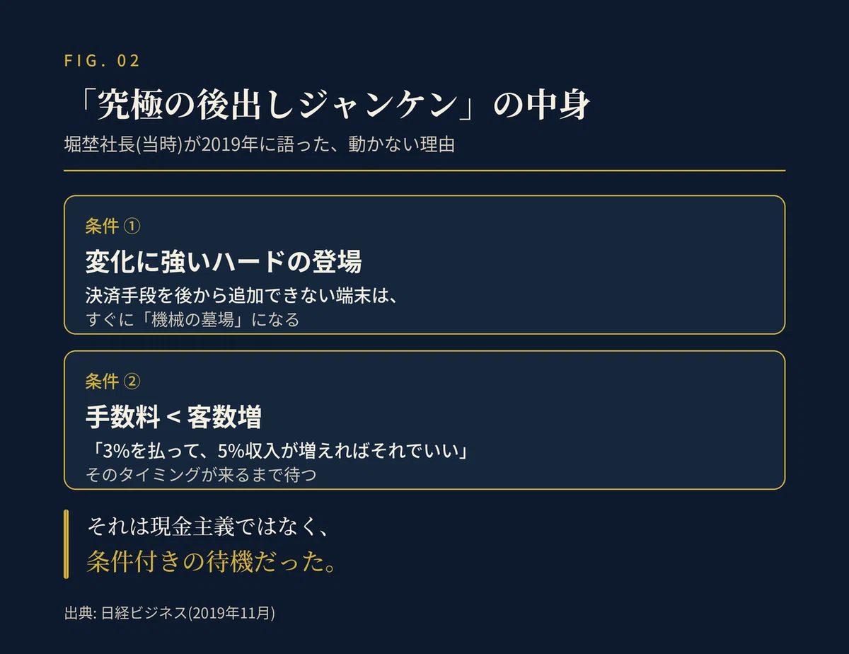 堀埜社長(当時)が2019年に語った、キャッシュレスを入れない2つの条件を示した図。条件①は変化に強いハードの登場。決済手段を後から追加できない端末はすぐに機械の墓場になる。条件②は手数料より客数増が大きいこと。「3%を払って、5%収入が増えればそれでいい」というタイミングを待つ。結論は「それは現金主義ではなく、条件付きの待機だった。」