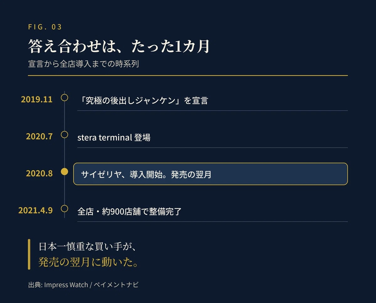 宣言から全店導入までの縦の年表。2019年11月に「究極の後出しジャンケン」を宣言。2020年7月にstera terminalが登場。2020年8月、発売の翌月にサイゼリヤが導入開始(金色で強調)。2021年4月9日に全店・約900店舗で整備完了。「日本一慎重な買い手が、発売の翌月に動いた。」と結ぶ。