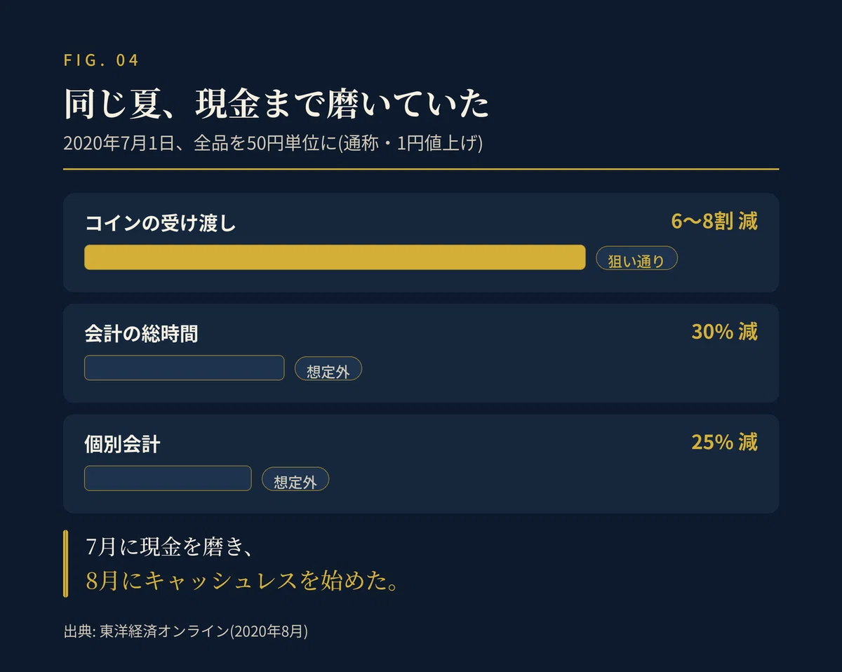 2020年7月1日の全品50円単位化(通称・1円値上げ)の成果を横棒グラフで示した図。コインの受け渡しは6〜8割減で狙い通り。会計の総時間は30%減、個別会計は25%減でいずれも想定外の効果。「7月に現金を磨き、8月にキャッシュレスを始めた。」と結ぶ。