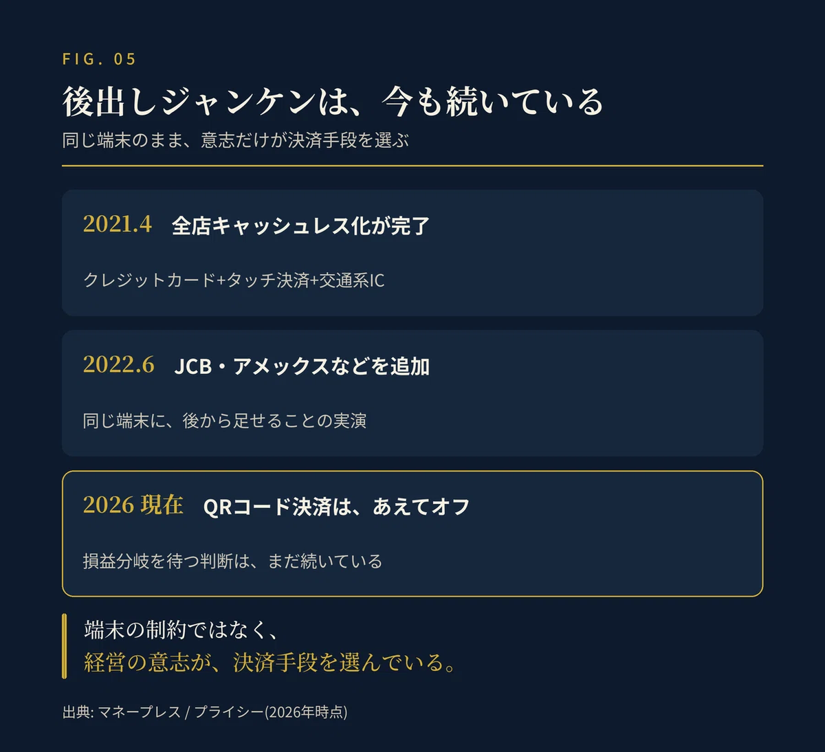 導入後の歩みを示した図。2021年4月に全店キャッシュレス化が完了(クレジットカード、タッチ決済、交通系IC)。2022年6月にJCB・アメックスなどを同じ端末に追加し、後から足せることを実演。2026年現在、QRコード決済はあえてオフのままで、損益分岐を待つ判断が続いている(金色で強調)。「端末の制約ではなく、経営の意志が、決済手段を選んでいる。」と結ぶ。
