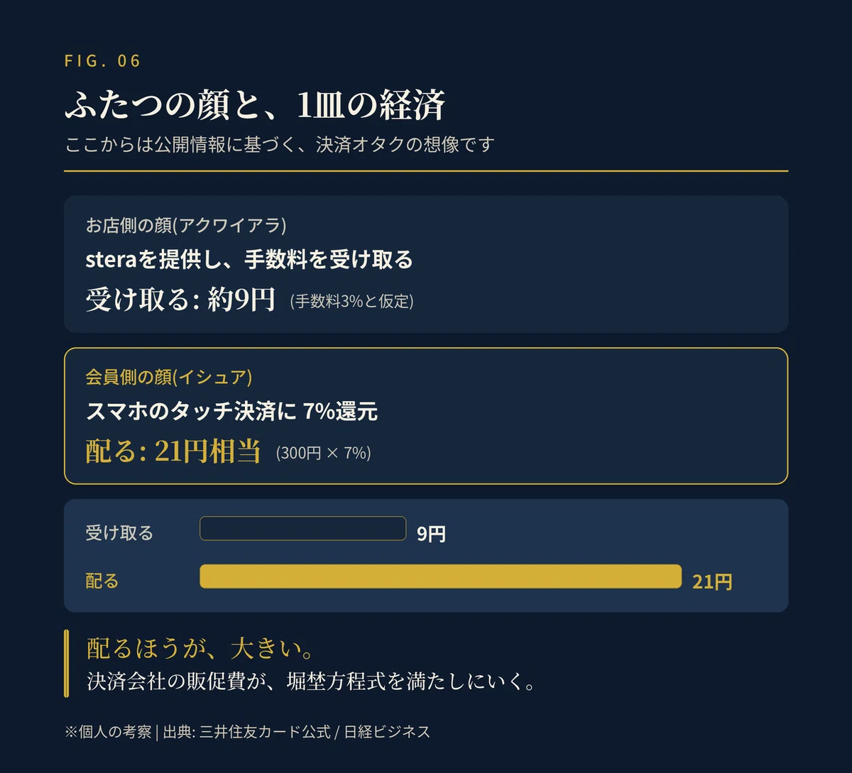三井住友カードのふたつの顔を対比した図。個人の考察と明記。お店側の顔(アクワイアラ)はsteraを提供し手数料約9円(3%と仮定)を受け取る。会員側の顔(イシュア)はスマホのタッチ決済に7%還元し、21円相当を配る(金色で強調)。受け取る9円と配る21円を横棒で比較し、「配るほうが、大きい。決済会社の販促費が、堀埜方程式を満たしにいく。」と結ぶ。