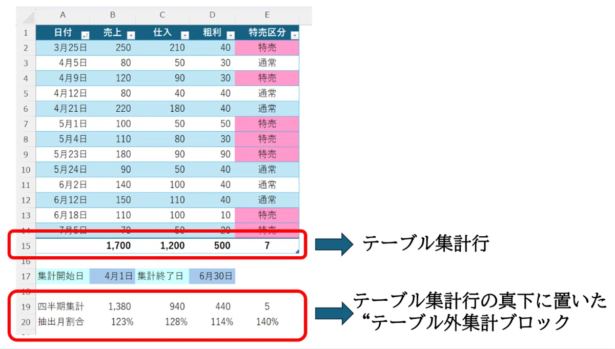 Excel ããŒãã«éèšè¡ã®çäžã«çœ®ãã"éèšãããã¯"