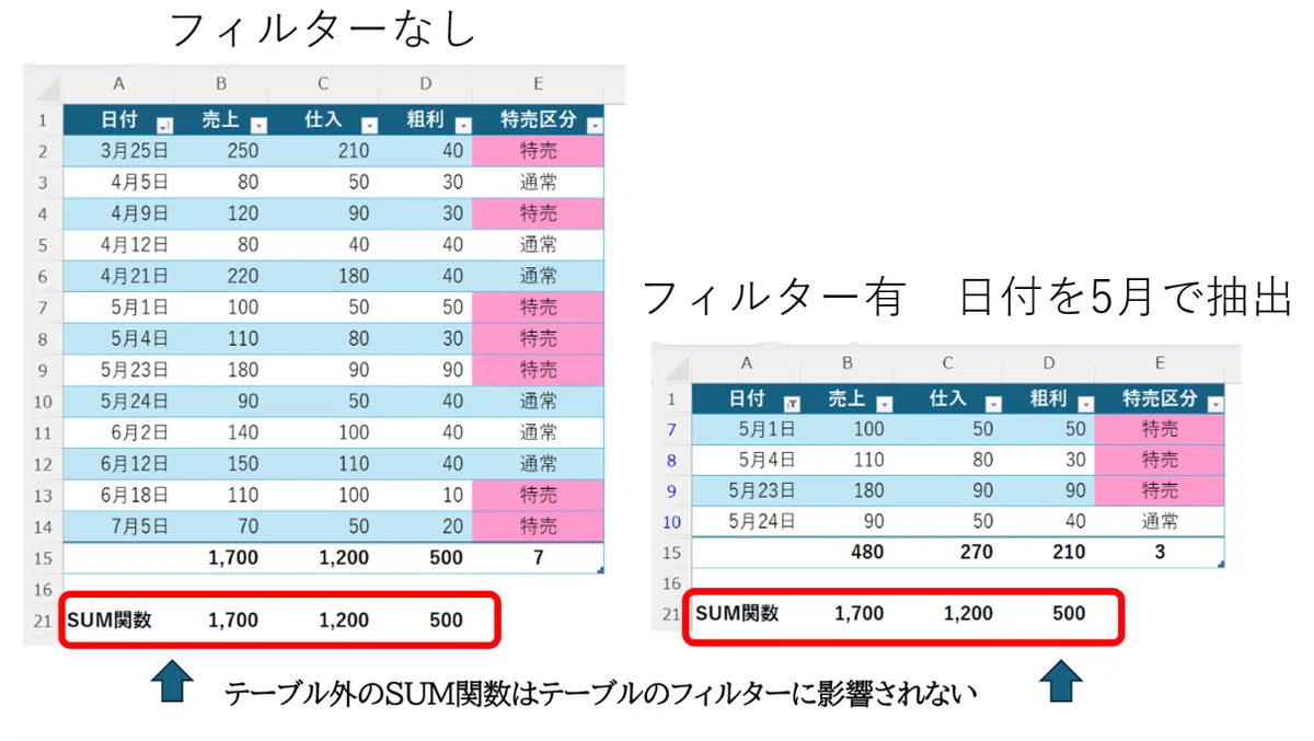 Excel ããŒãã«å€ã§SUM颿°ã䜿çšããäŸ