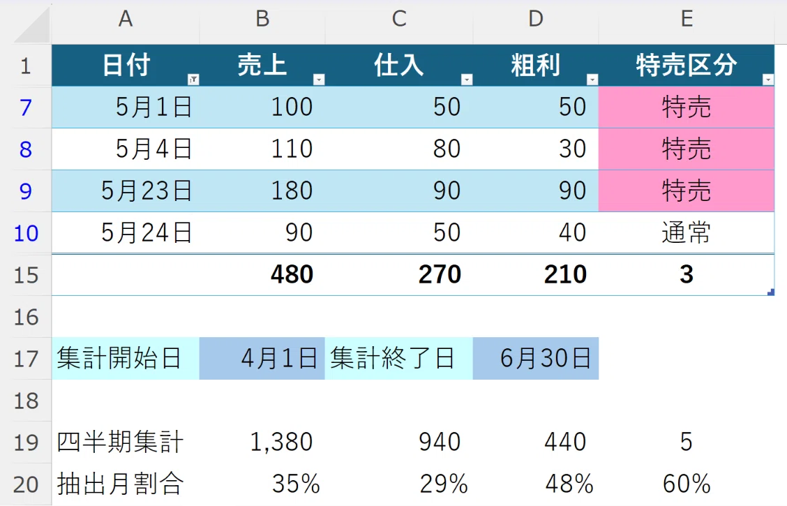5æåã ãã®éèšã衚瀺ãããŠããããŒãã«éèšè¡ãš4-6æã®ååæã®éèšã衚瀺ãããŠããããŒãã«å€éèš