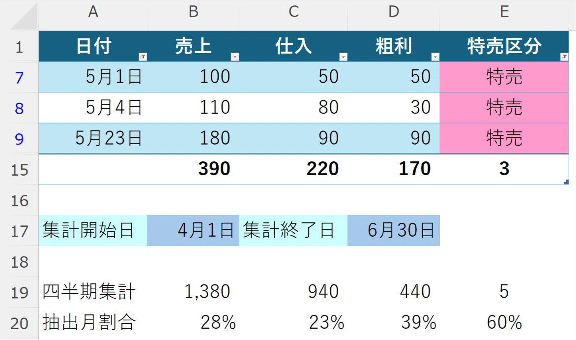 5æåã®ç¹å£²æ¥ã ãã®éèšã衚瀺ãããŠããããŒãã«éèšè¡ãš4-6æã®ååæã®éèšã衚瀺ãããŠããããŒãã«å€éèš