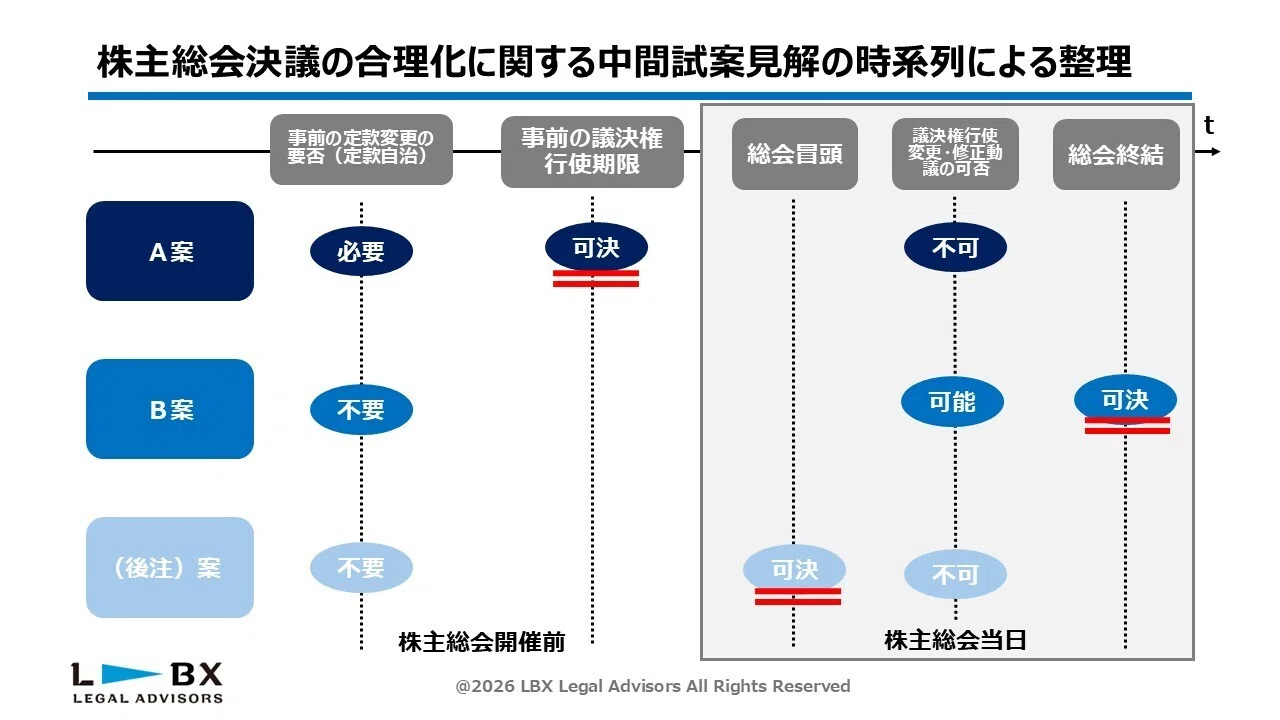 会社法改正中間試案を読む③－「会議体」としての株主総会に関する規律