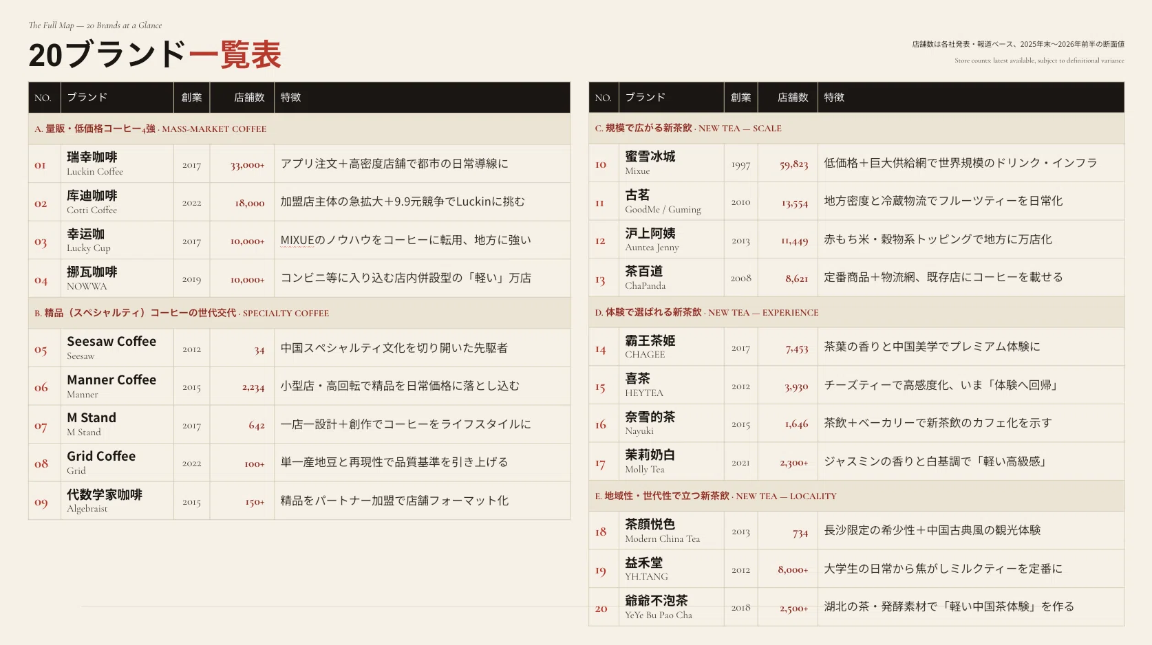 中国カフェ・ティードリンクチェーン20ブランド解説 2026年版
