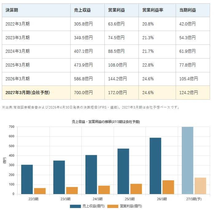 株初心者向け】4373 シンプレクスHDとは？金融×DXで9期連続最高益を