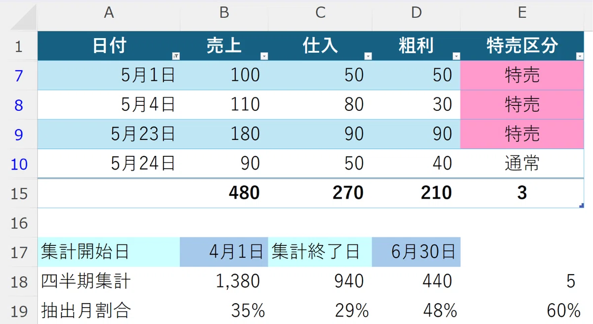 Excel ããŒãã«éèšè¡ãšããŒãã«å€éèšãçµã¿åãããåæäº2