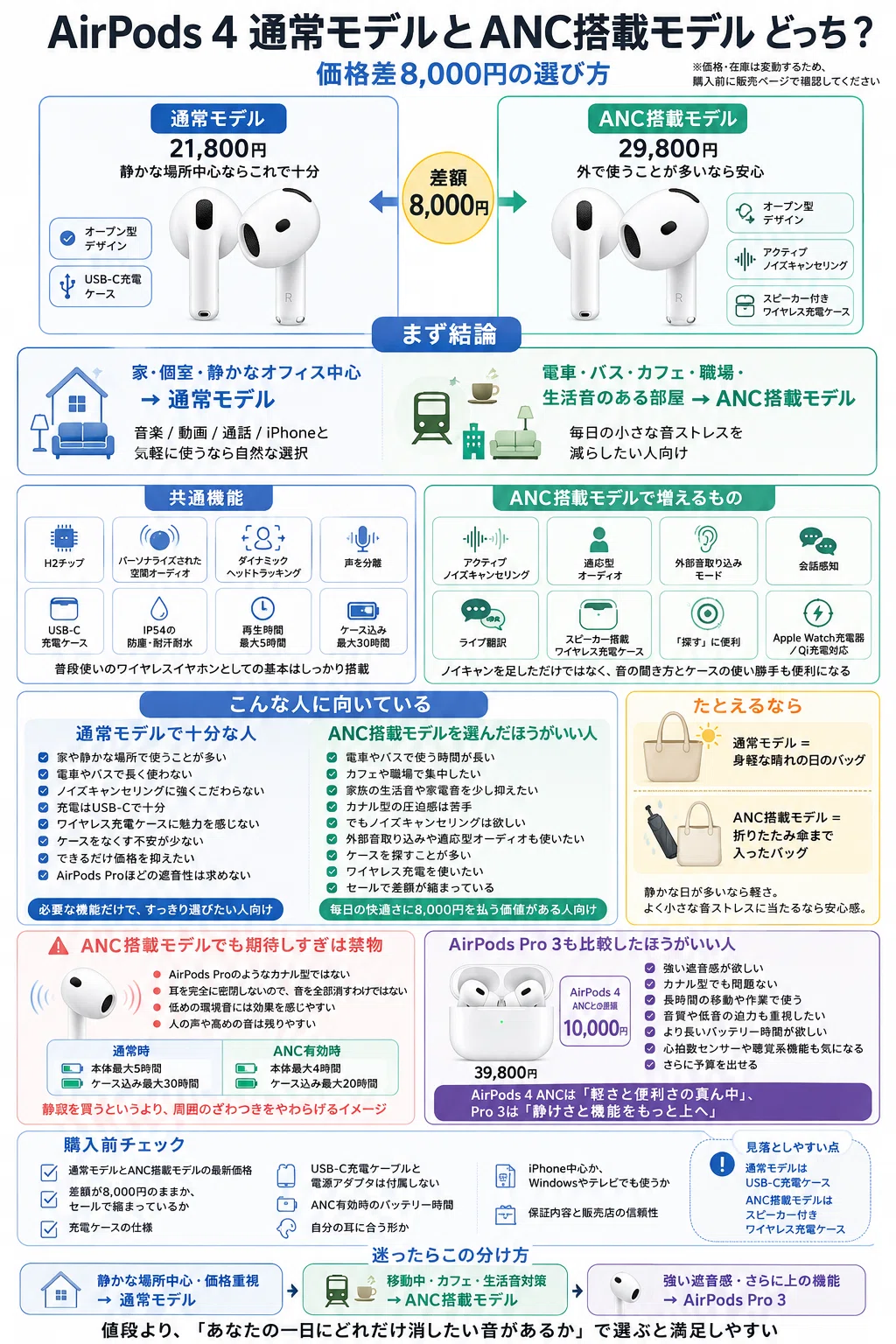AirPods 4通常モデルとANC搭載モデルはどっち？価格差で選び方を比較