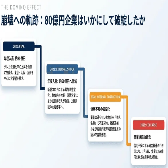 クレカ早期入金」最大手が破産、負債1259億円―その