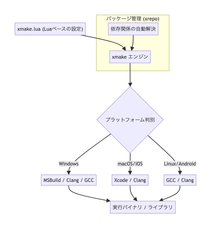 C/C++ 開発のビルド環境を Lua でシンプルに。モダンなビルドシステム「xmake」を試す｜艶雨