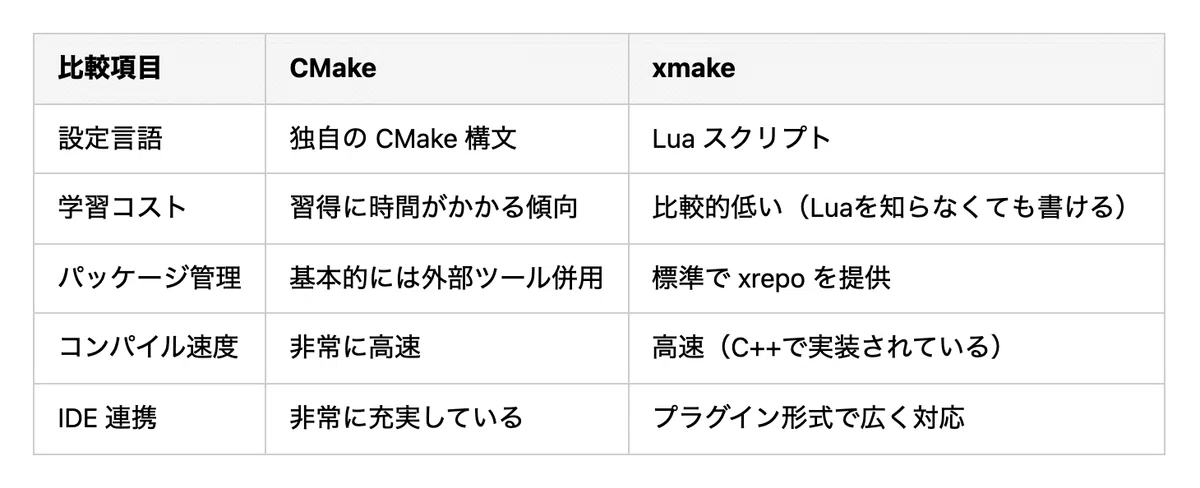 C/C++ 開発のビルド環境を Lua でシンプルに。モダンなビルドシステム「xmake」を試す｜艶雨